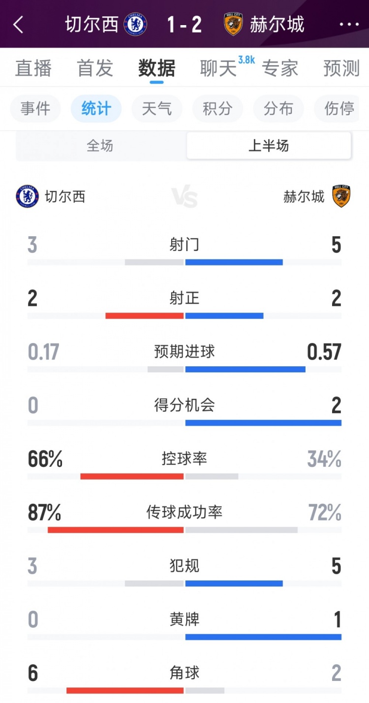 切尔西1-2赫尔城半场数据：射门3-5，射正2-2，得分机会0-2