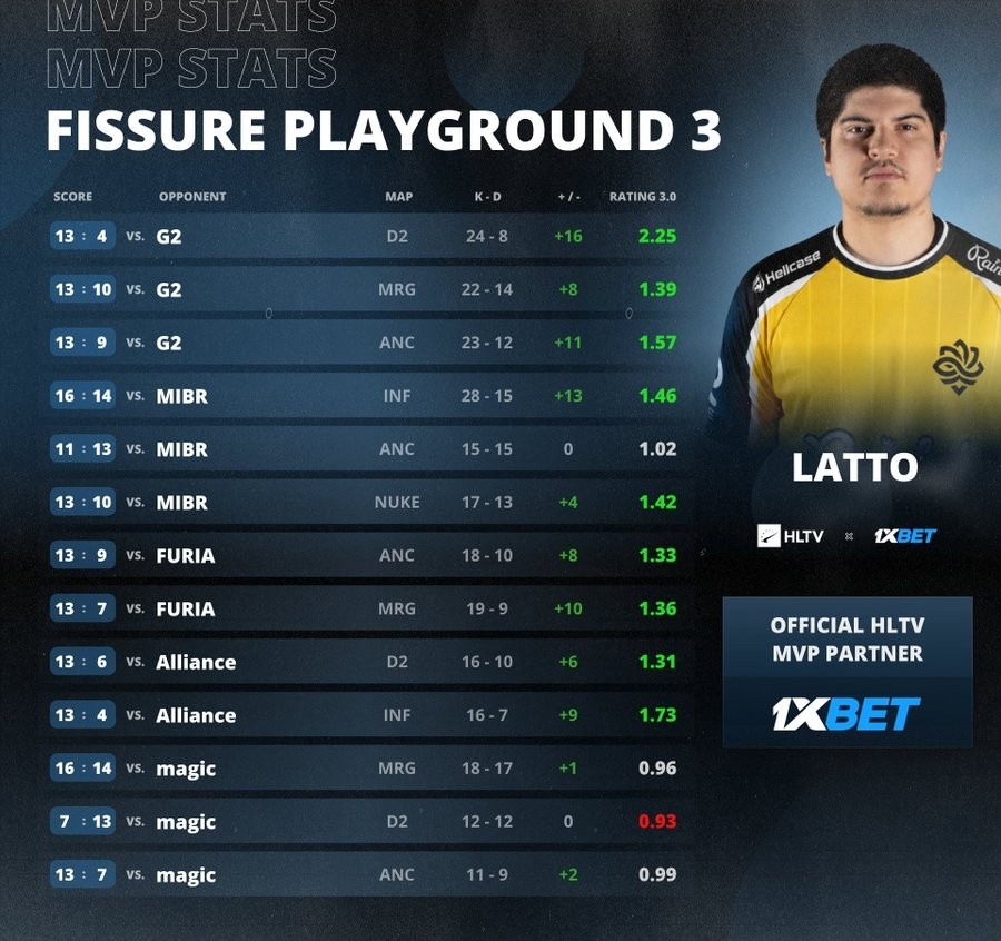 中国CS赛事三连冠!Legacy横扫G2 勇夺裂变天地S3冠军 latto获MVP