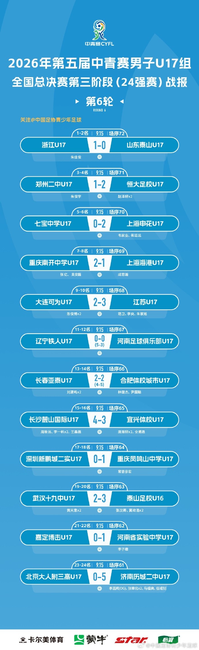 中青赛男子U17组，浙江U17以1比0战胜山东泰山U17成功夺冠