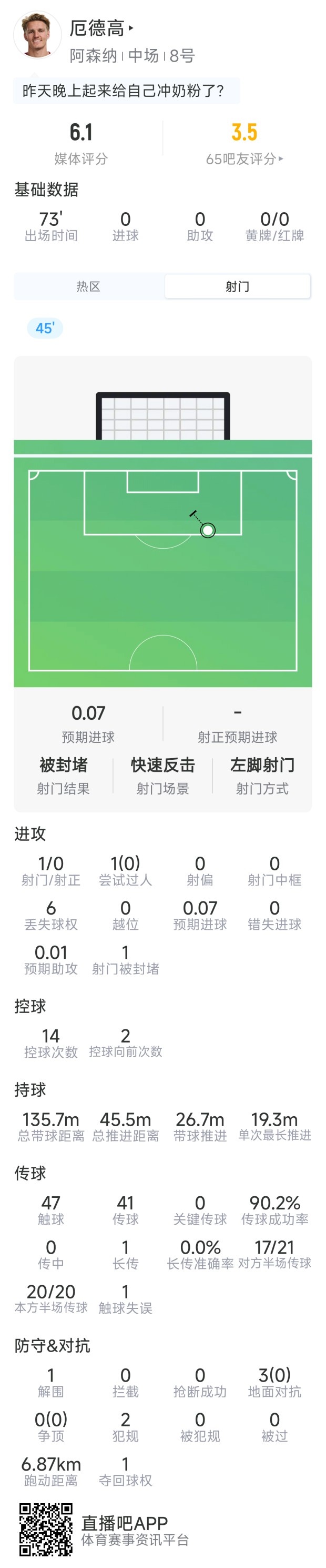 低迷，厄德高本场数据：1射0正，0关键传球，3次对抗0成功