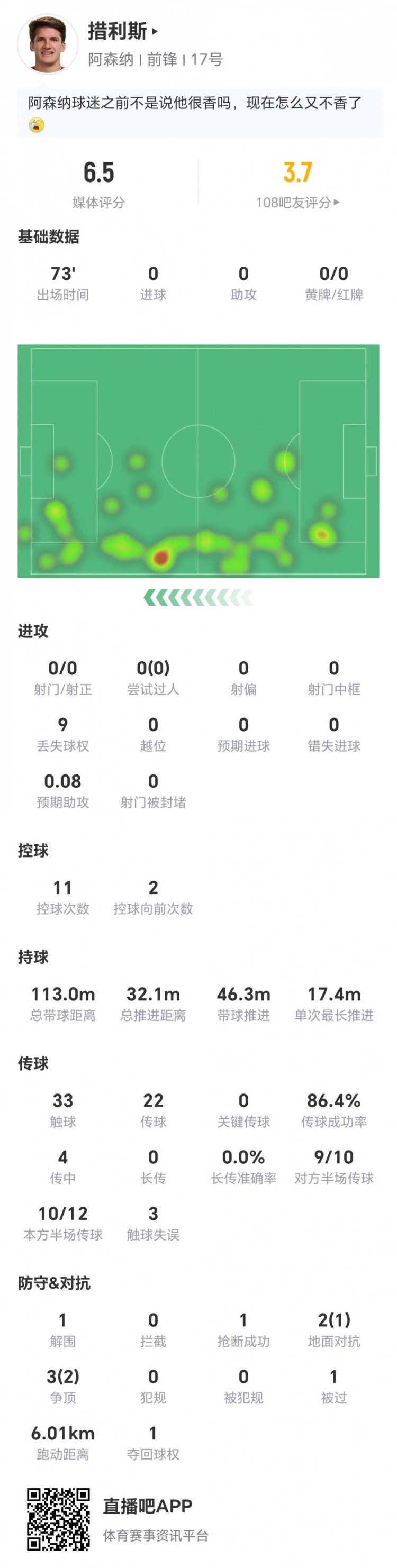 措利斯本场0射门、0过人、0关键传球 5对抗3成功 获评6.5分