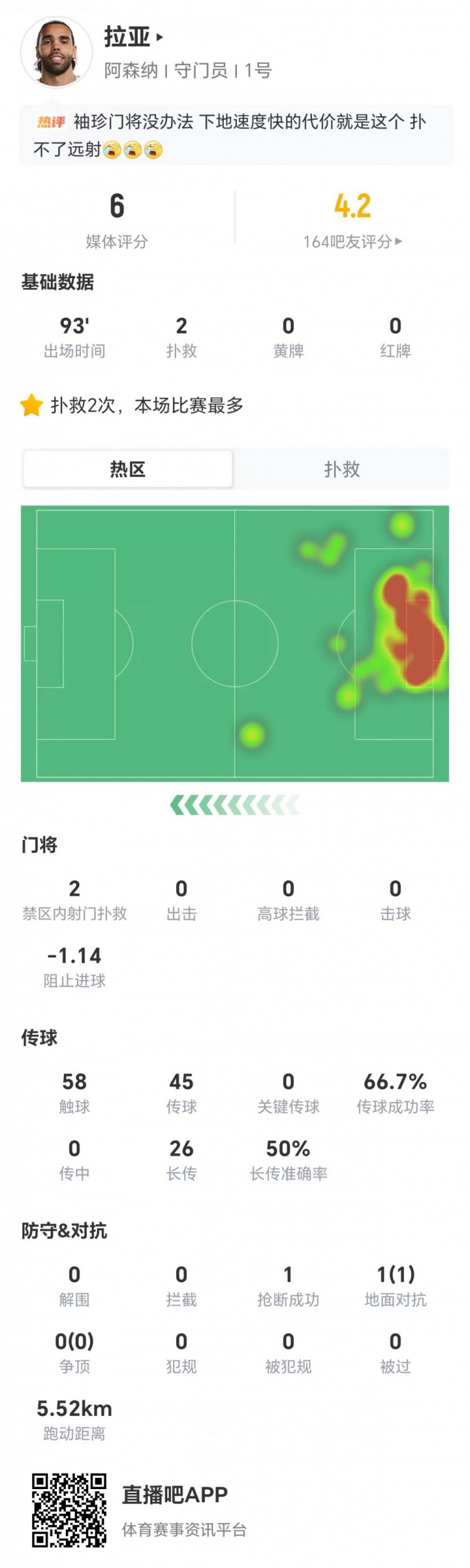 拉亚本场2扑救丢3球 阻止进球-1.14 26长传13成功 仅获评6分