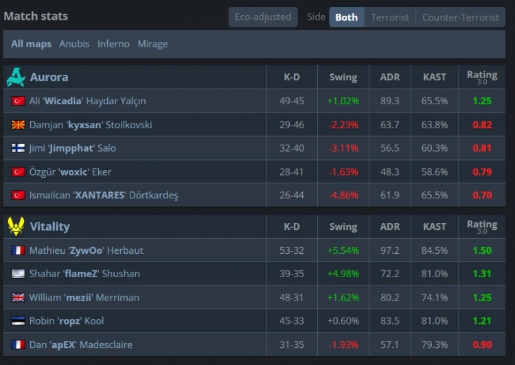 🎮血赚撤离！Zywoo爆轰53杀 Vitality勇夺StarLadder秋季赛冠军