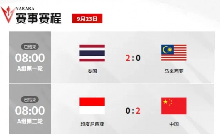 亚运会永劫无间项目:中国队三场零封以小组头名晋级半决赛