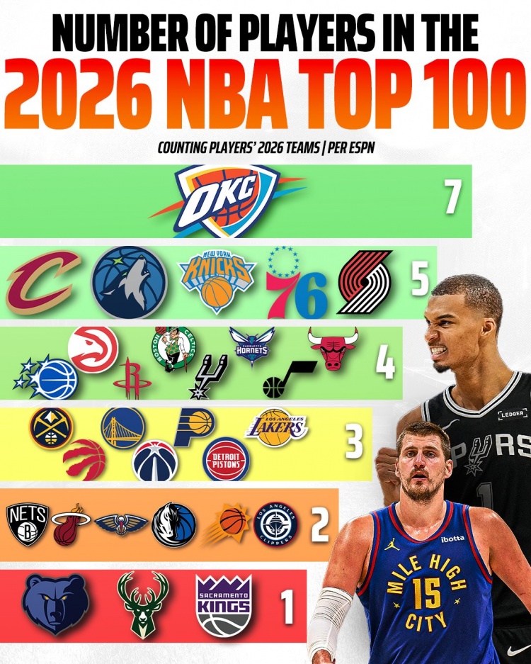 各队入选ESPN百大球员榜人数:雷霆7人最多 灰熊雄鹿国王仅1人