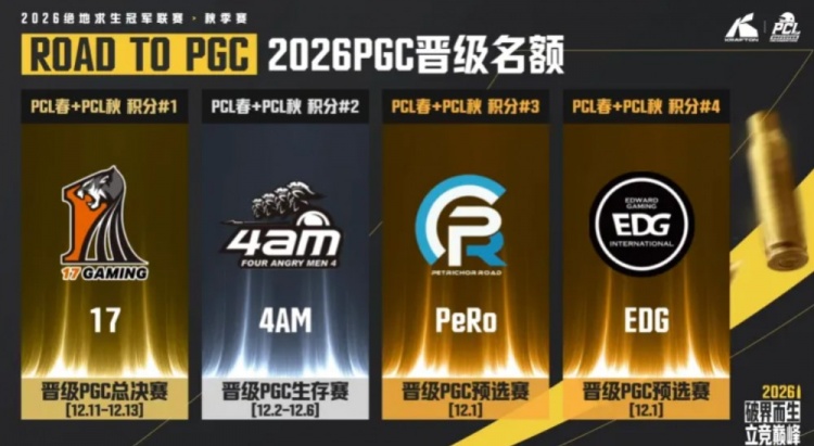 PGC名额:17直通总决赛,4AM进入生存赛,PeRo、EDG预选赛【球盟会】