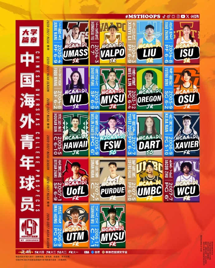 媒体人：26-27赛季旅外青年球员共18人 徐昕等4人无缘NCAA