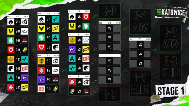 【万博电竞】EPL S24第二日：TYLOO两连败命悬一线 Spirit、Falcons晋级在望