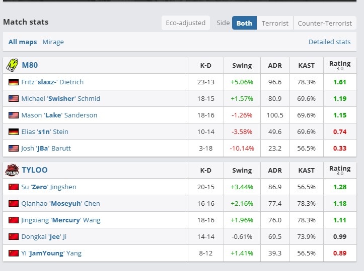 🎮EPL S24:JBa真软啊！Zero+Moseyuh合力36杀Carry TYLOO赢图一
