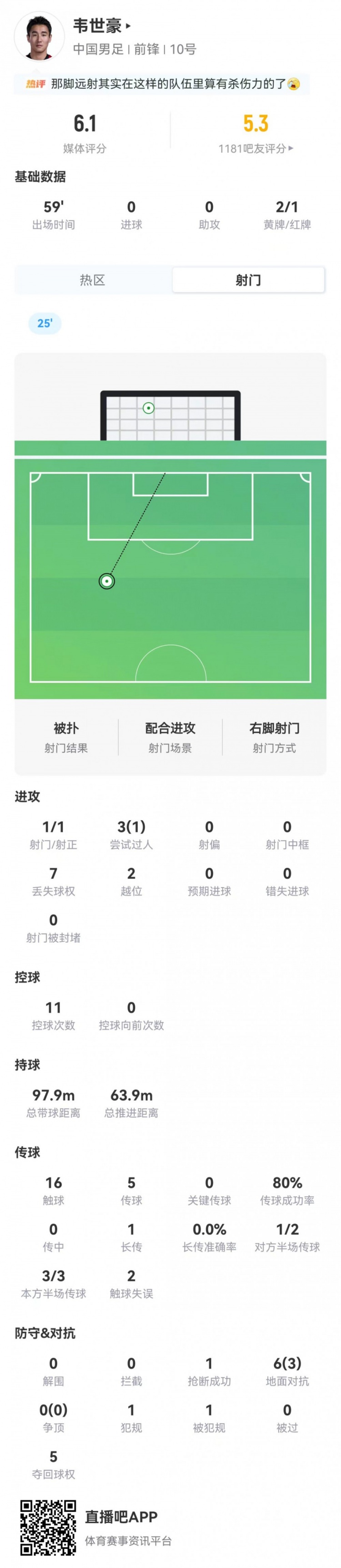 韦世豪数据：1次射正传球成功率80%，共7次丢失球权+染红