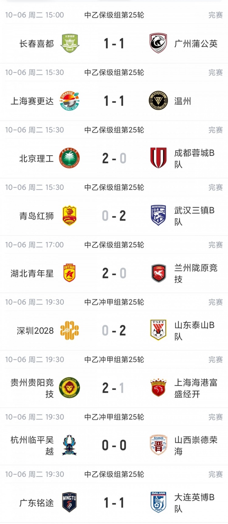 中乙综述：海港B队遭绝杀贵阳竞技升第2，前四仅差2分继续大混战