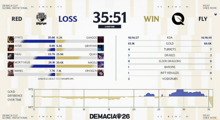 🎮德杯:天肥zynts兰博团战被秒 Massu芸阿娜疯狂输出 FLY赢首局