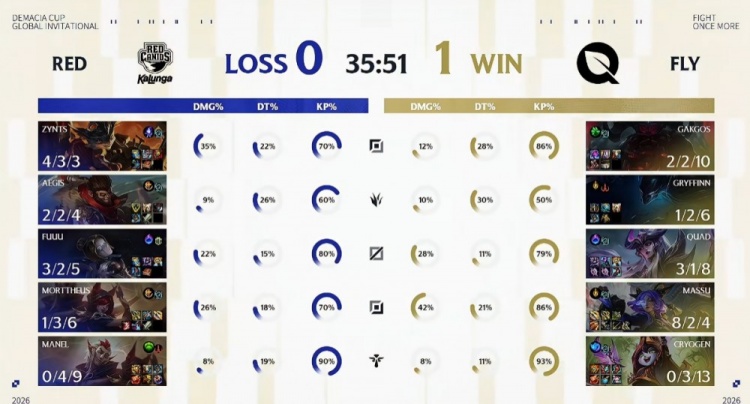🎮德杯:天肥zynts兰博团战被秒 Massu芸阿娜疯狂输出 FLY赢首局
