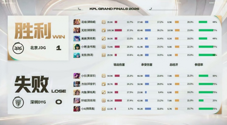 【蜗牛电竞】🎮不是一个维度!JDG横扫DYG 连续三大场零封对手