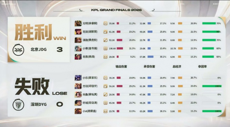 【蜗牛电竞】🎮不是一个维度!JDG横扫DYG 连续三大场零封对手