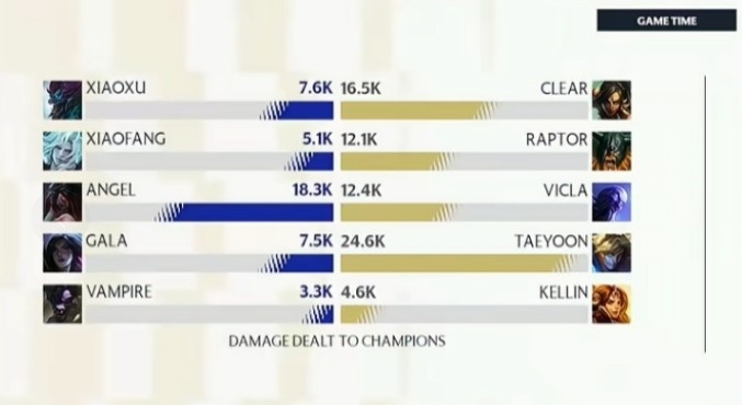 上野迷失!决胜局xiaofang输出5.1K 对面打野接近JDG上野输出之和