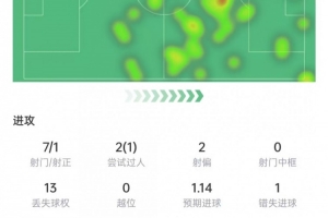 梅西本场数据：7次射门1次射正，4次关键传球+1次助攻，获评7.4分