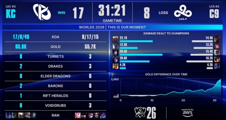 🎮韩援中单亦有高低！kyeahoo阿狸撑住局势 KC击败C9晋级胜者组