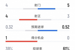 切尔西0-0埃弗顿半场数据：射门5-4，射正3-4，黄牌3-2