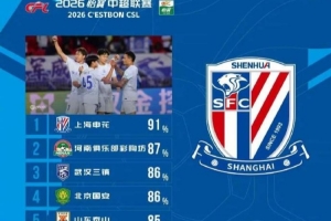 中超球队传球成功率榜：申花居首河南第二，三镇国安86%泰山85%