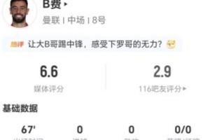 B费本场数据：1射0正+2关键传球 15丢失球权+5长传4成功 获6.6分