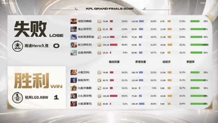 【万博电竞】🎮Hero一把都赢不了! 断雨马超猛猛切C LGD横扫晋级