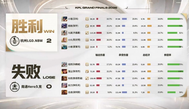 【万博电竞】🎮Hero一把都赢不了! 断雨马超猛猛切C LGD横扫晋级