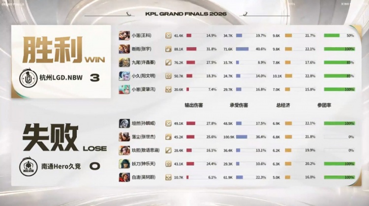 【万博电竞】🎮Hero一把都赢不了! 断雨马超猛猛切C LGD横扫晋级