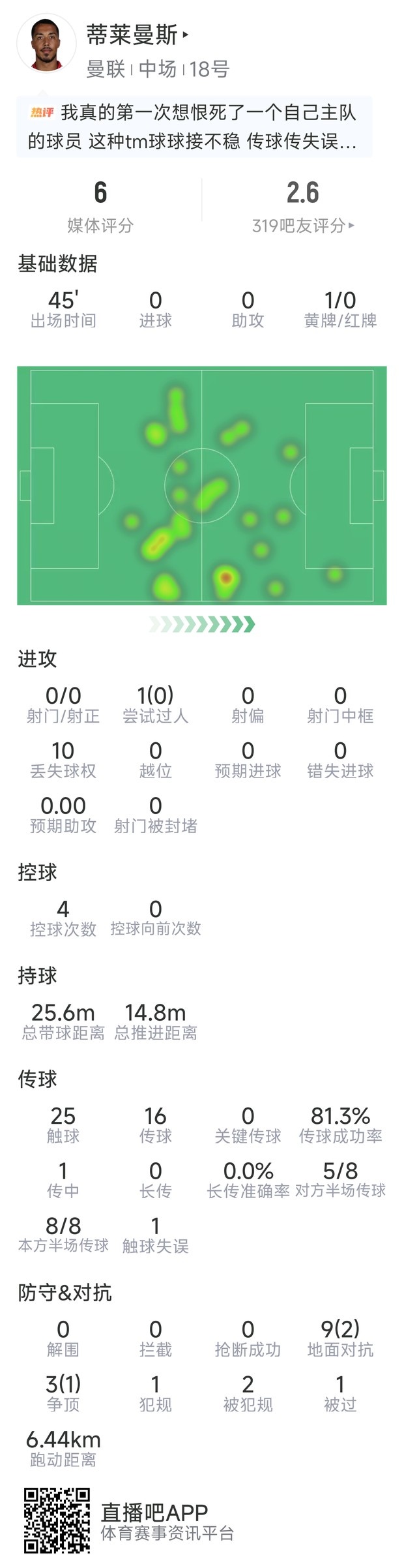 蒂莱曼斯本场数据：射门、关键传球、过人多项挂零，半场被换下