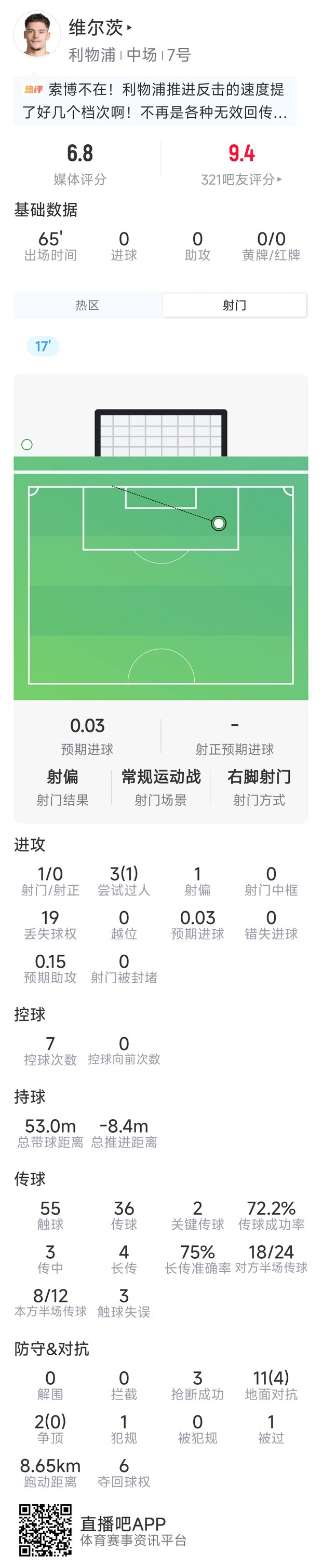 维尔茨本场数据：折射制造进球，1次射门，2关键传球，评分6.8分