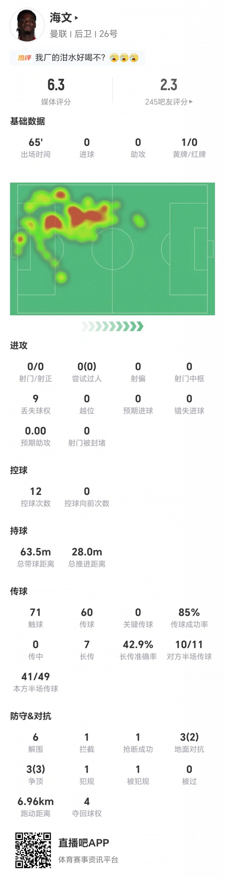 海文本场6解围+4夺回球权 6对抗5成功+7长传3成功 获评6.3分