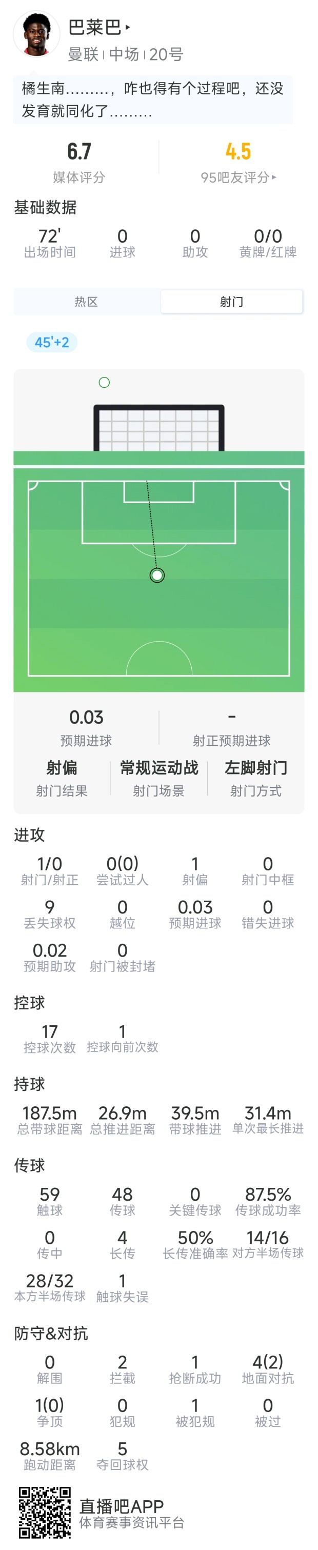 巴莱巴本场数据：1射0正，2次拦截，1次抢断，5对抗2成功