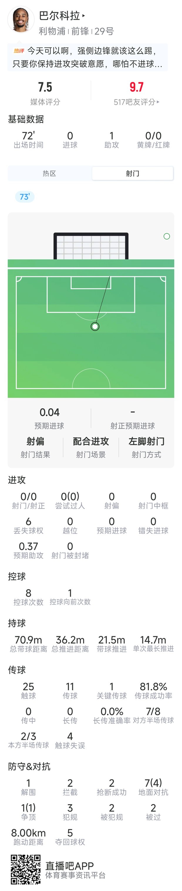 唯快不破，巴尔科拉本场数据：1助攻，射门、过人挂零，评分7.5分