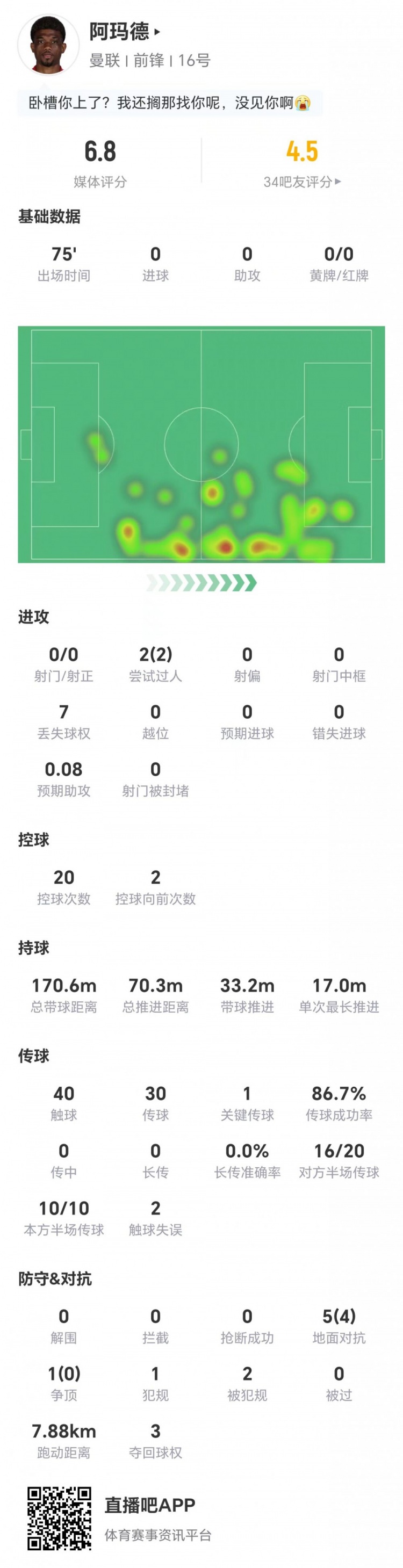 阿玛德本场0射门0传中+1关键传球 6对抗4成功+2造犯规 获评6.8分