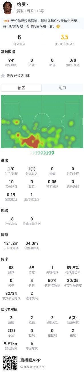 滑倒送礼！约罗本场1失误导致丢球 2解围2拦截2抢断2被过 获6分