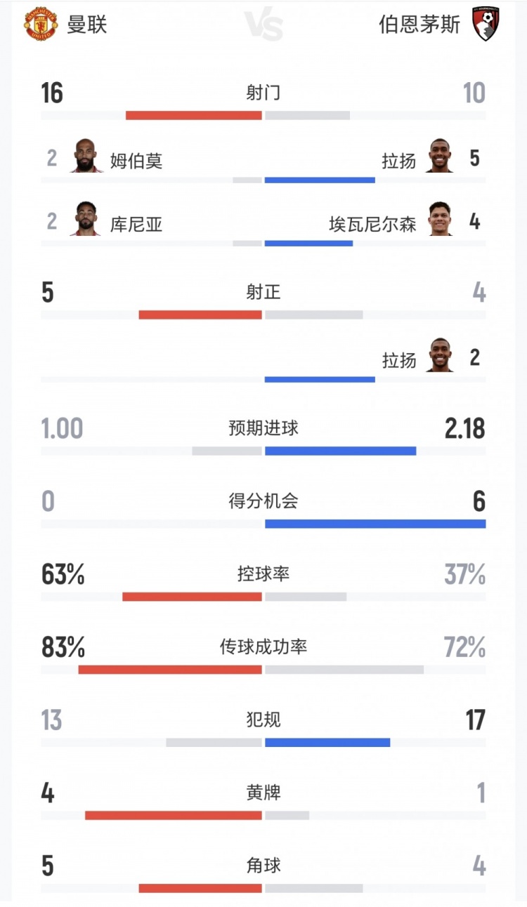 无效射门！曼联全场控球率63%+射门16-10占优，但得分机会0-6完败