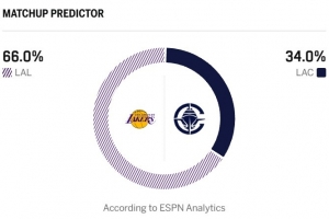 洛城德比二番战！ESPN比赛预测：客队湖人胜率66%快船胜率34%