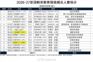 亚冠精英联赛本轮上座：国安主场超2.7万人最多，海港主场10399人