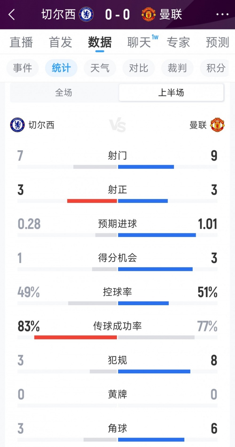 切尔西0-0曼联半场数据：射门7-9，射正3-3，得分机会1-3