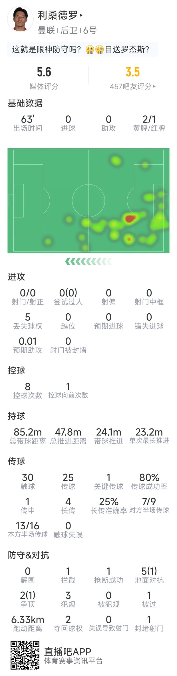连吃两黄被罚下，利桑德罗本场数据：7对抗仅2成功，评分5.6分