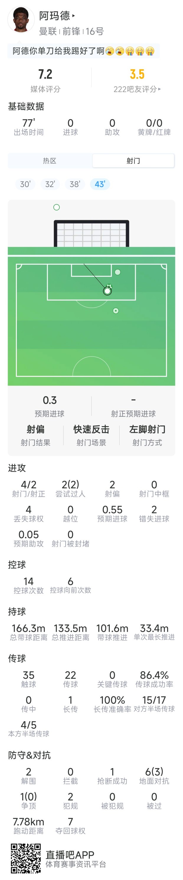 阿玛德本场数据：4射2正，2次过人，2次错失良机，评分7.2分