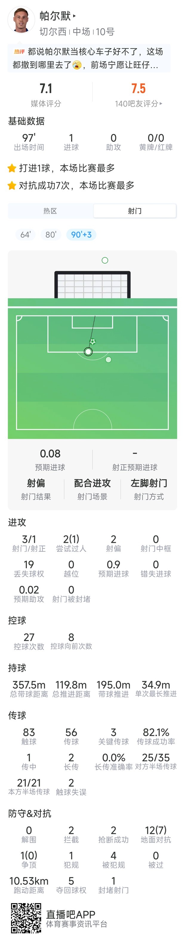 帕尔默本场数据：点射破门，3射1正，3次关键传球，评分7.1分