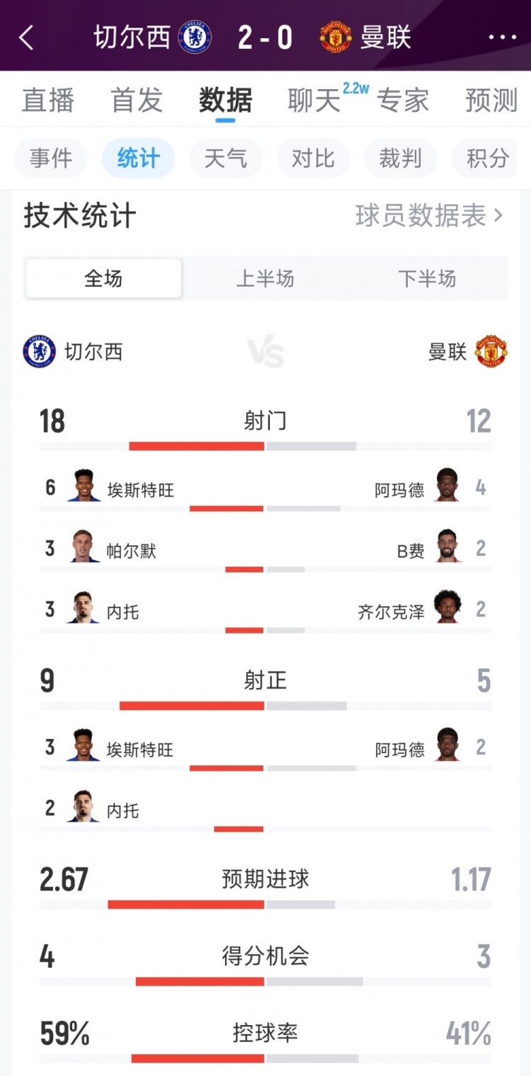 切尔西2-0曼联全场数据：射门18-12，射正9-5，黄牌1-6，红牌0-1