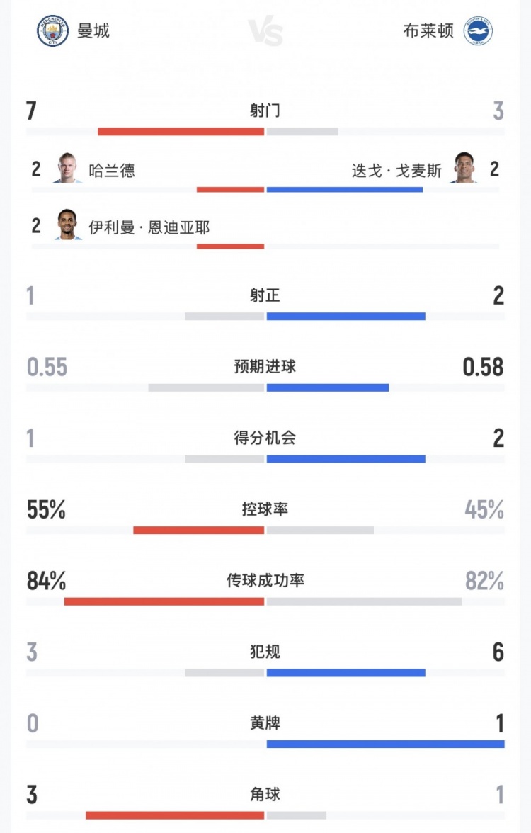 曼城vs布莱顿半场数据:射门控球传球成功率曼城占优 布莱顿3射2正