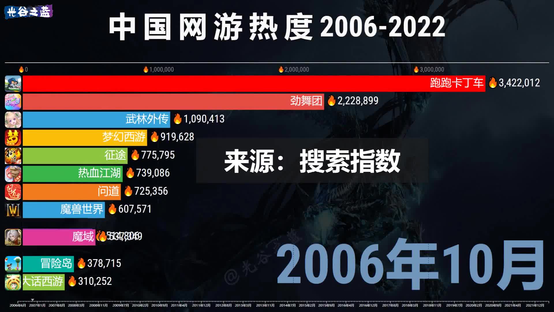 中国网游热度变迁历程，十六年网吧通宵岁月为了它？