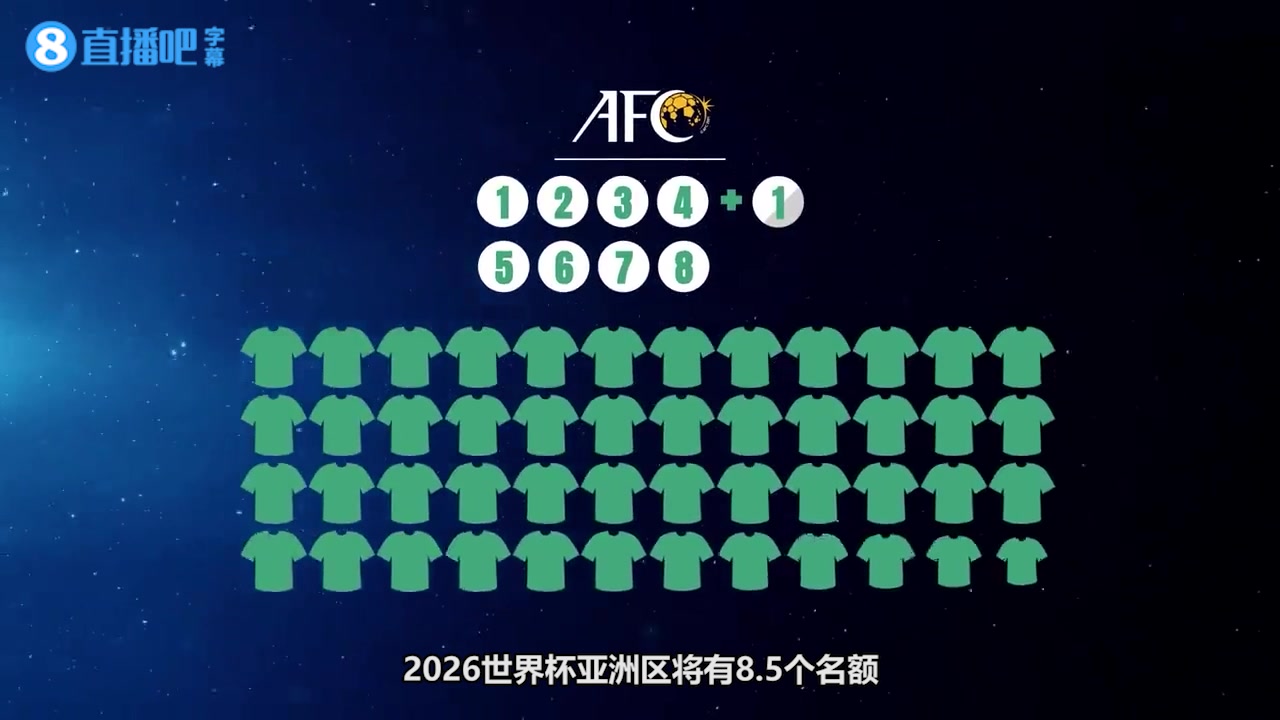 有希望吗？世界杯亚洲预选赛新赛制：8.5个名额