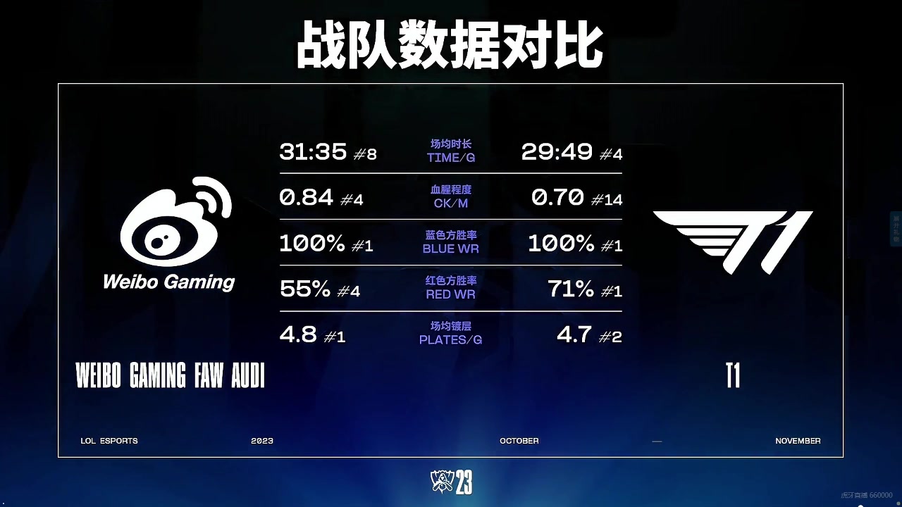 今天蓝色方有机会？ WBG和T1的蓝色方胜率都是100%！