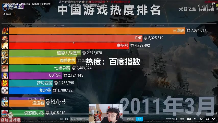 sask看中国游戏十一年热度排行榜：原来LOL早就不行了啊！