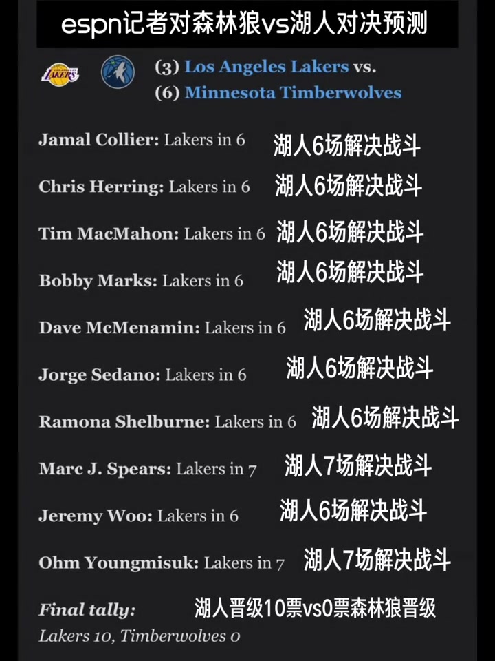 疯狂打脸！ESPN专家团赛前十人全部预测湖人淘汰森林狼