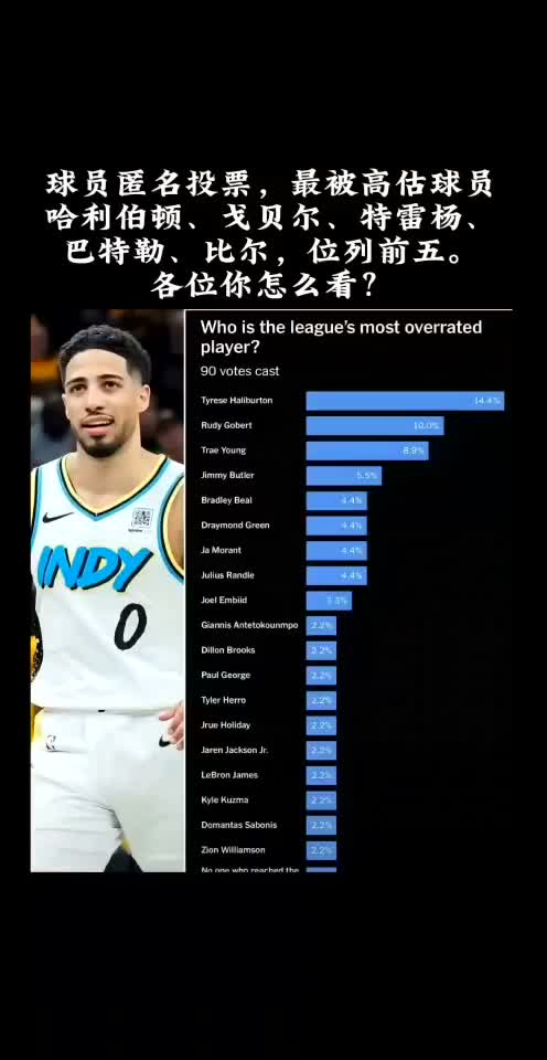 被票选是联盟最被高估球员！哈利伯顿季后赛2次绝杀打脸了吗